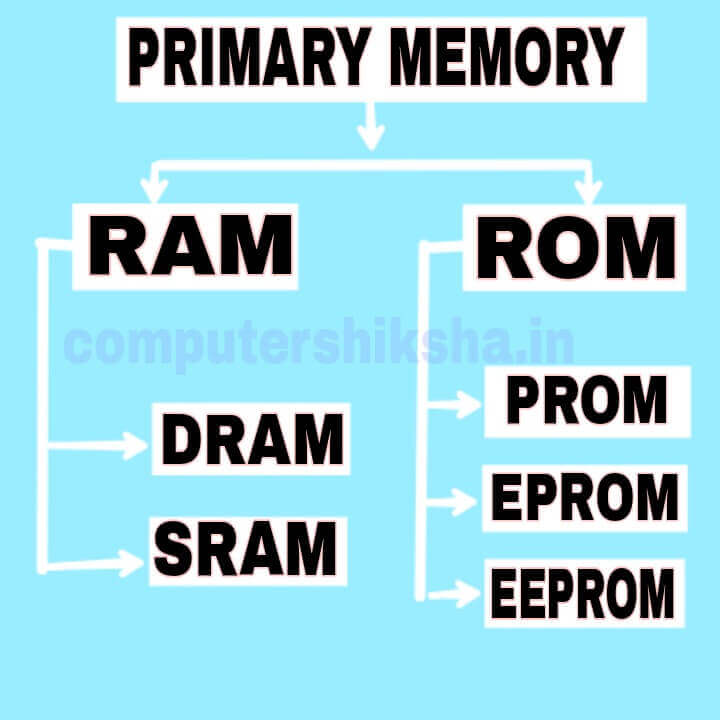 Primary-memory-of-computer