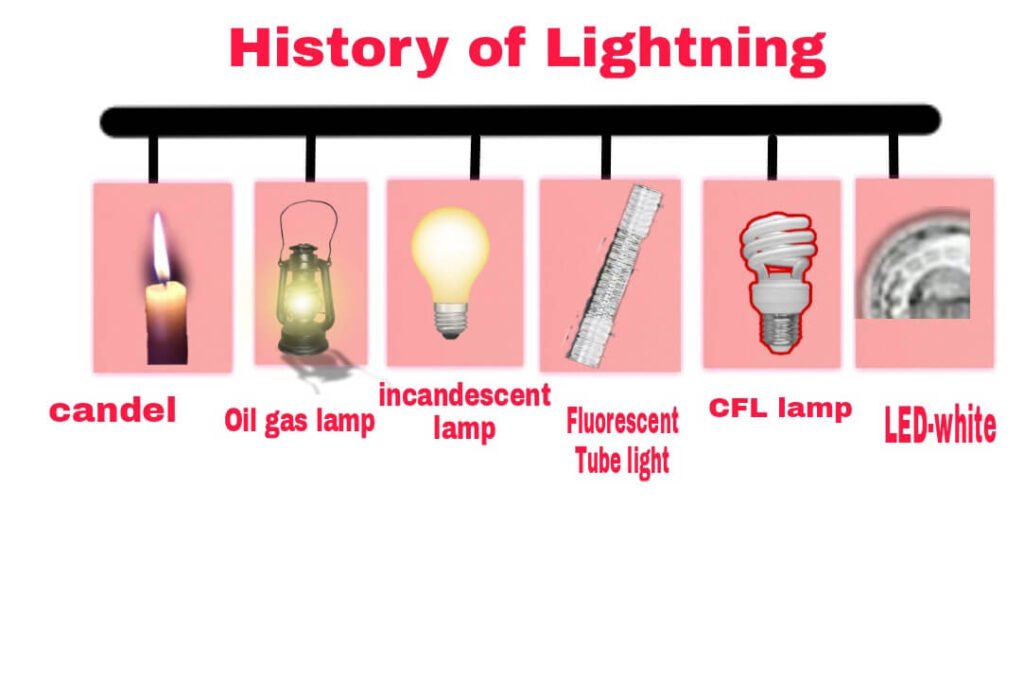 History of Lightning