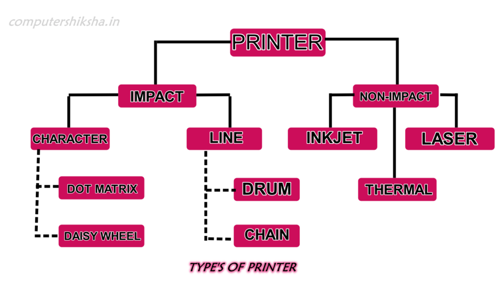 types of printer, printer diagram