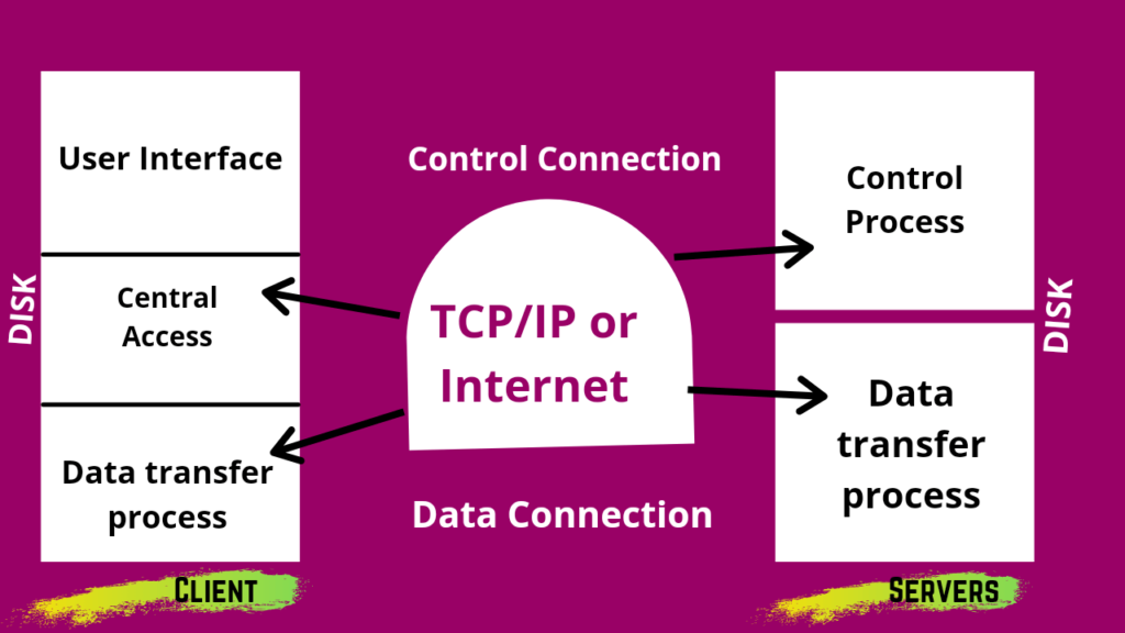 ftp(file transfer protocol) ftp protocol in hindi,
ftp ko samjhaye,
file transfer protocol in hindi,
ftp ko samjhaiye	,
फाइल ट्रांसफर प्रोटोकॉल की कार्यप्रणाली का वर्णन करें।	,
ftp in hindi,
फाइल ट्रांसफर प्रोटोकॉल,
ftp kya h	,
ftp server in hindi,
ftp server listens for connection on port number,