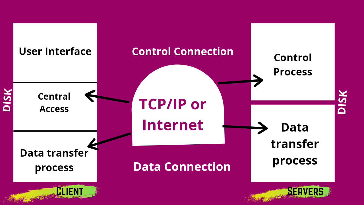 FTP(file transfer protocol) क्या है ? FTP के 3 कमांड्स COMPUTER SHIKSHA
