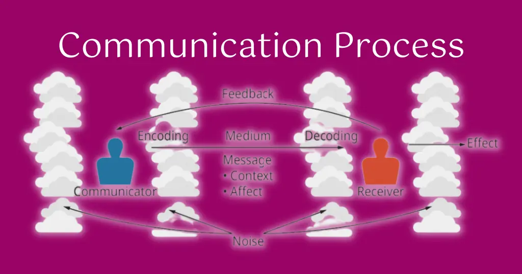 Communication Process In Hindi 