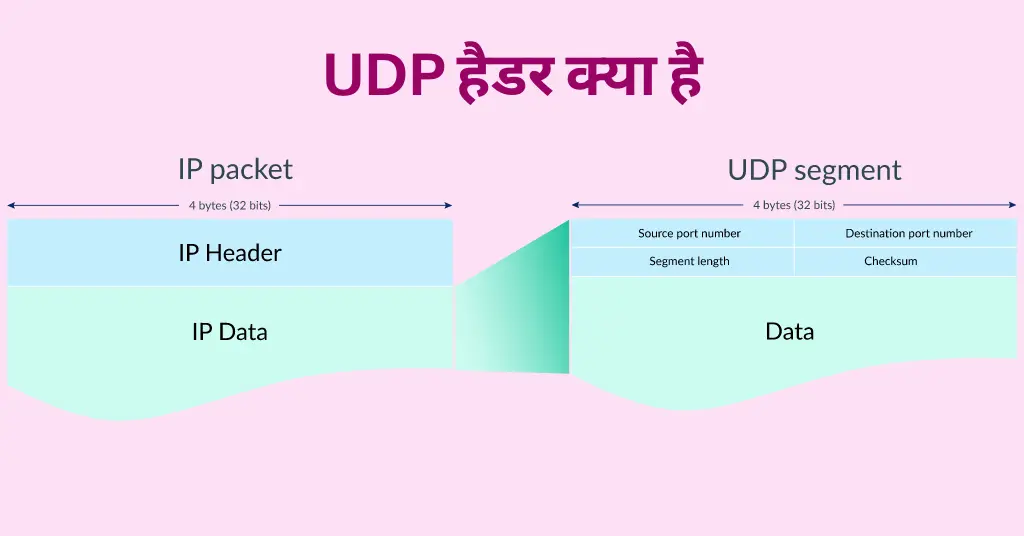 UDP Header In Hindi