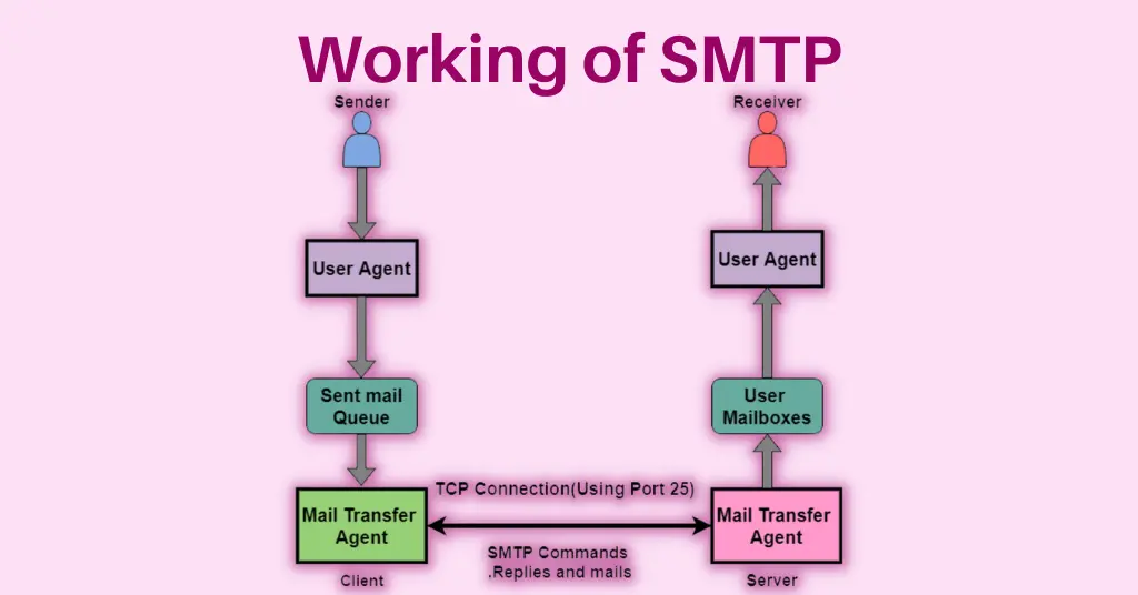 Working of SMTP