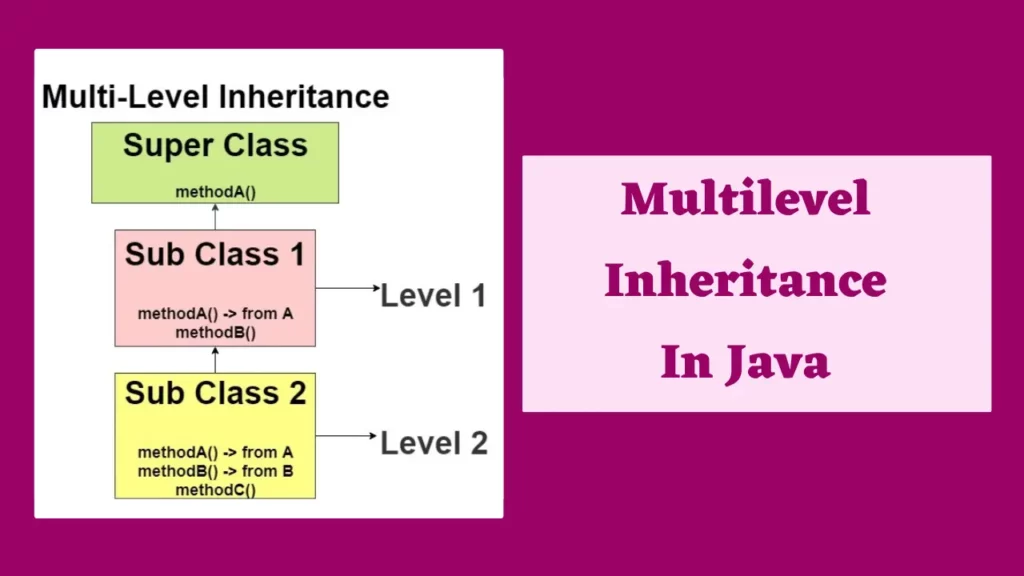Multilevel Inheritance In Java in hindi