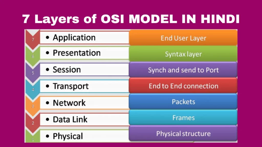 OSI Model In Hindi 1